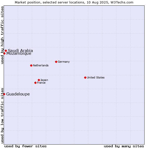 Market position of Saudi Arabia vs. Mozambique vs. Guadeloupe