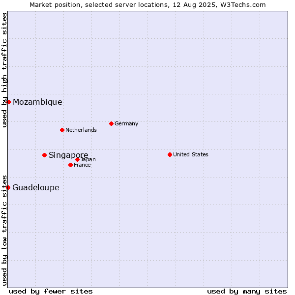 Market position of Singapore vs. Mozambique vs. Guadeloupe