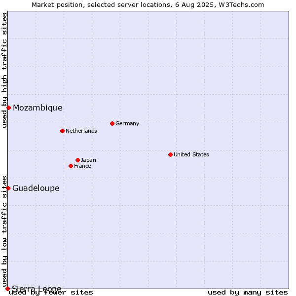 Market position of Mozambique vs. Guadeloupe vs. Sierra Leone