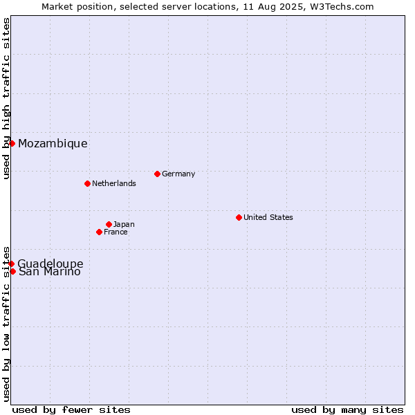Market position of San Marino vs. Mozambique vs. Guadeloupe
