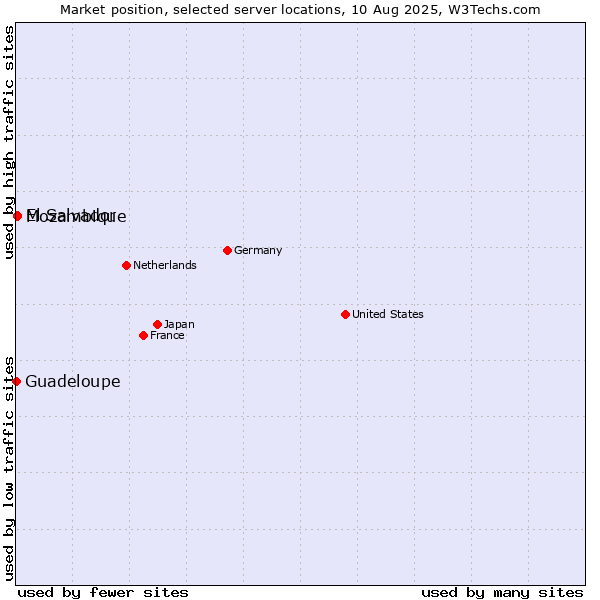 Market position of Mozambique vs. El Salvador vs. Guadeloupe