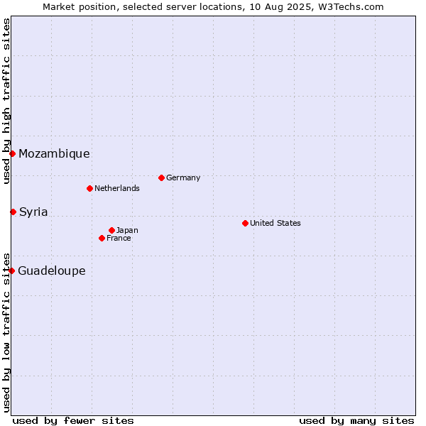 Market position of Syria vs. Mozambique vs. Guadeloupe