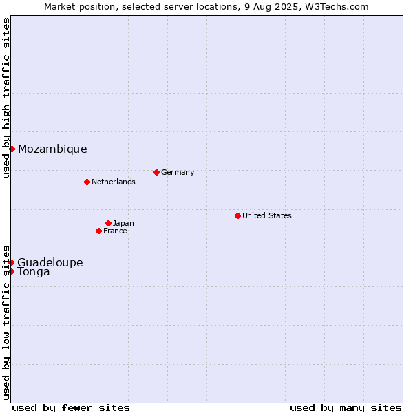 Market position of Mozambique vs. Guadeloupe vs. Tonga