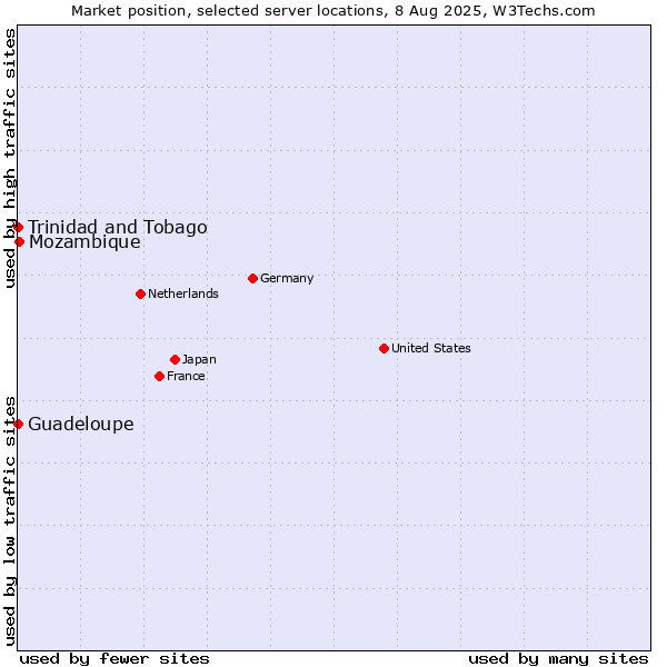 Market position of Mozambique vs. Trinidad and Tobago vs. Guadeloupe