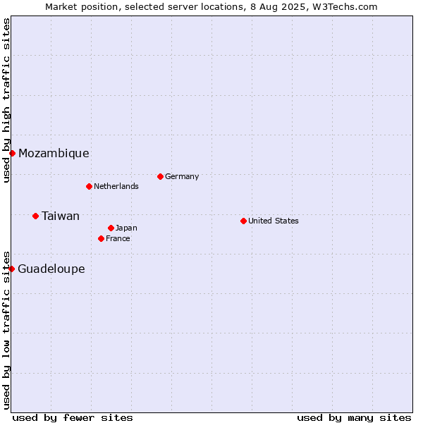 Market position of Taiwan vs. Mozambique vs. Guadeloupe