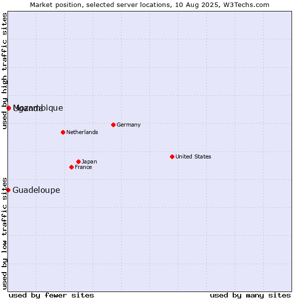 Market position of Uganda vs. Mozambique vs. Guadeloupe