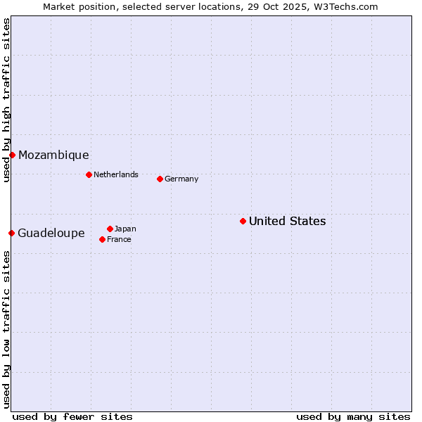 Market position of United States vs. Mozambique vs. Guadeloupe