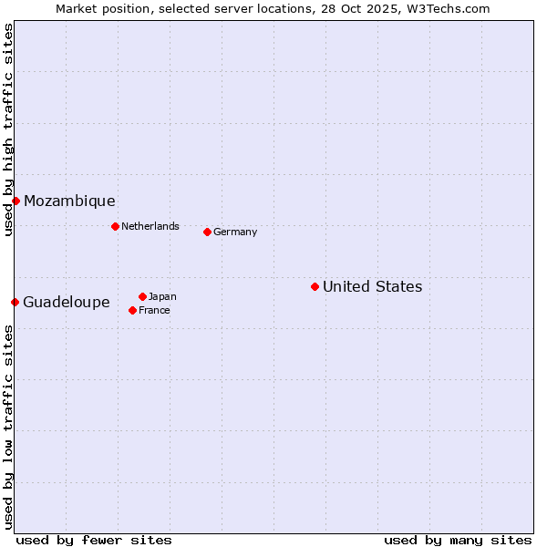 Market position of United States and territories vs. Mozambique vs. Guadeloupe