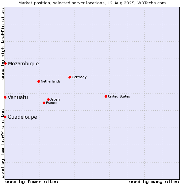 Market position of Mozambique vs. Guadeloupe vs. Vanuatu