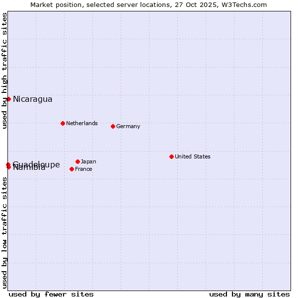 Market position of Namibia vs. Nicaragua vs. Guadeloupe