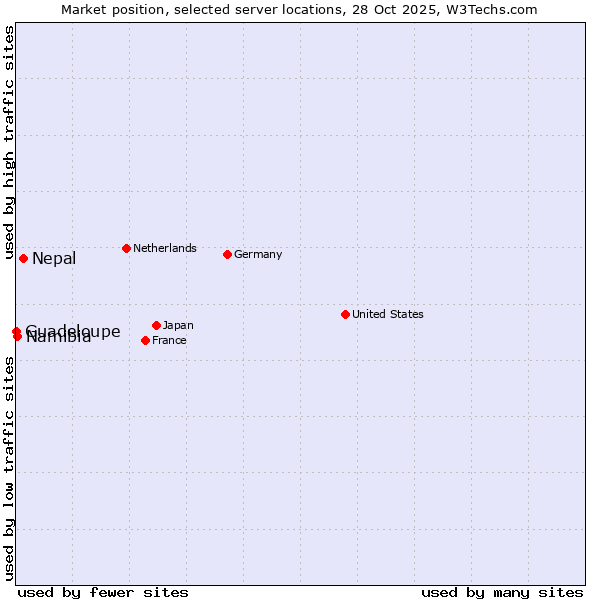 Market position of Nepal vs. Namibia vs. Guadeloupe