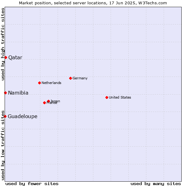 Market position of Qatar vs. Namibia vs. Guadeloupe
