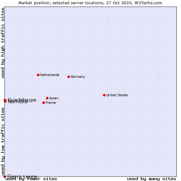 Market position of Namibia vs. Guadeloupe vs. Sierra Leone