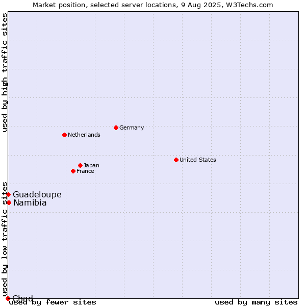 Market position of Namibia vs. Guadeloupe vs. Chad