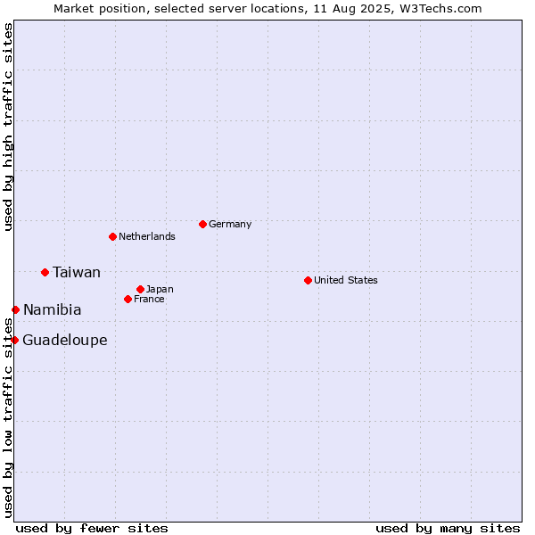 Market position of Taiwan vs. Namibia vs. Guadeloupe