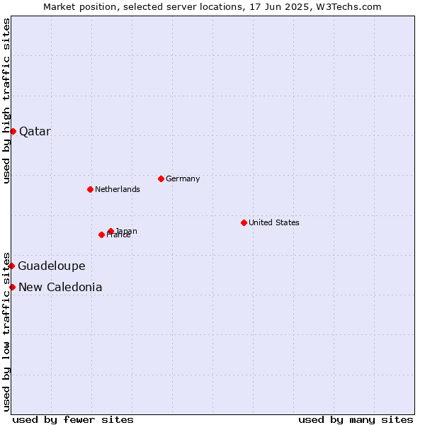 Market position of Qatar vs. New Caledonia vs. Guadeloupe