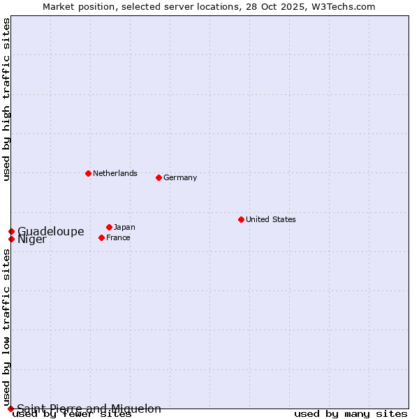 Market position of Guadeloupe vs. Niger vs. Saint Pierre and Miquelon