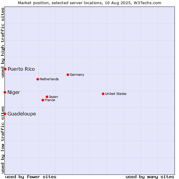Market position of Puerto Rico vs. Guadeloupe vs. Niger