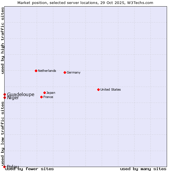 Market position of Guadeloupe vs. Niger vs. Palau