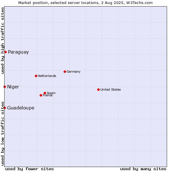 Market position of Paraguay vs. Guadeloupe vs. Niger