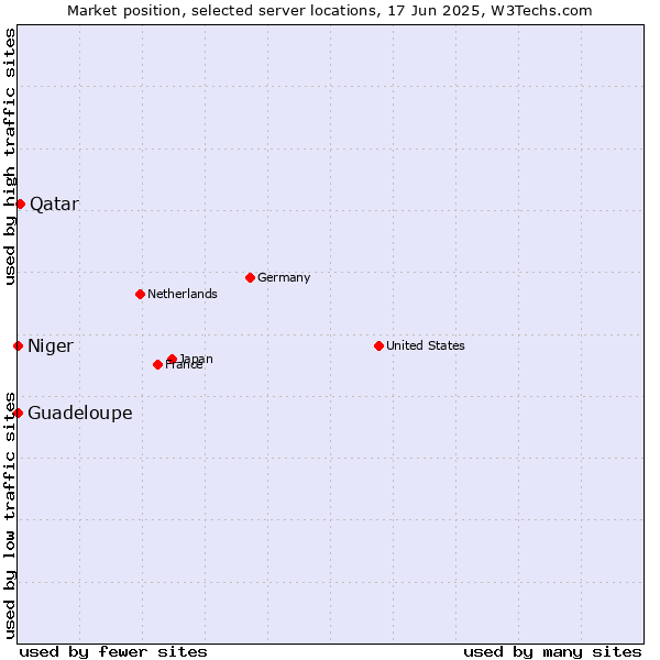 Market position of Qatar vs. Guadeloupe vs. Niger