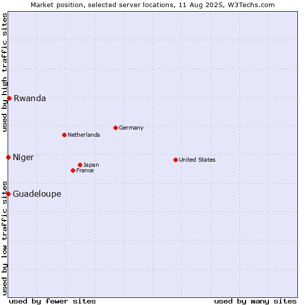 Market position of Rwanda vs. Guadeloupe vs. Niger