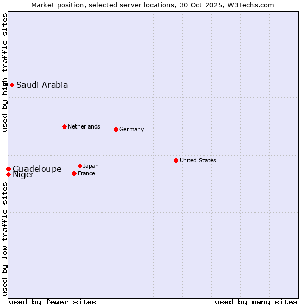 Market position of Saudi Arabia vs. Guadeloupe vs. Niger