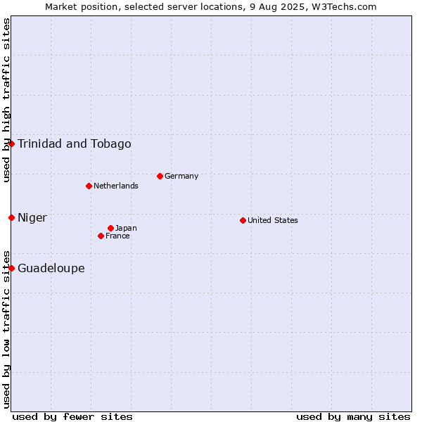 Market position of Trinidad and Tobago vs. Guadeloupe vs. Niger