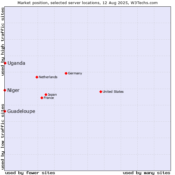 Market position of Uganda vs. Guadeloupe vs. Niger