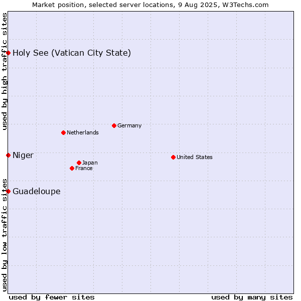 Market position of Holy See (Vatican City State) vs. Guadeloupe vs. Niger