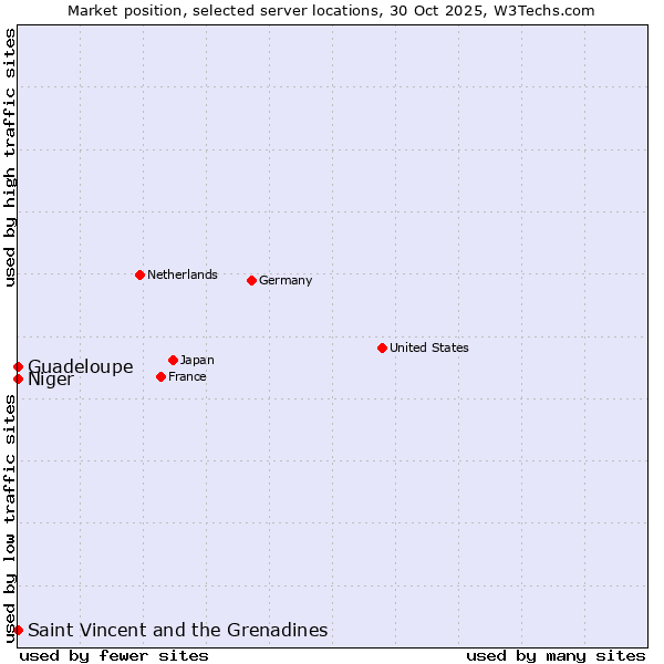 Market position of Saint Vincent and the Grenadines vs. Guadeloupe vs. Niger