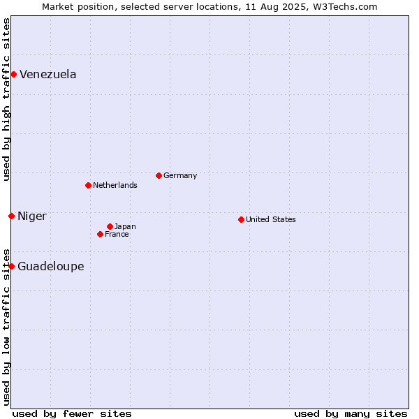 Market position of Venezuela vs. Guadeloupe vs. Niger
