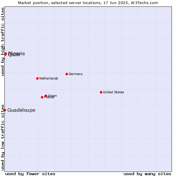 Market position of Nigeria vs. Qatar vs. Guadeloupe
