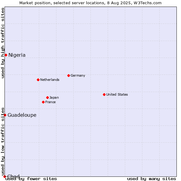 Market position of Nigeria vs. Guadeloupe vs. Chad