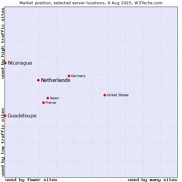 Market position of Netherlands vs. Nicaragua vs. Guadeloupe