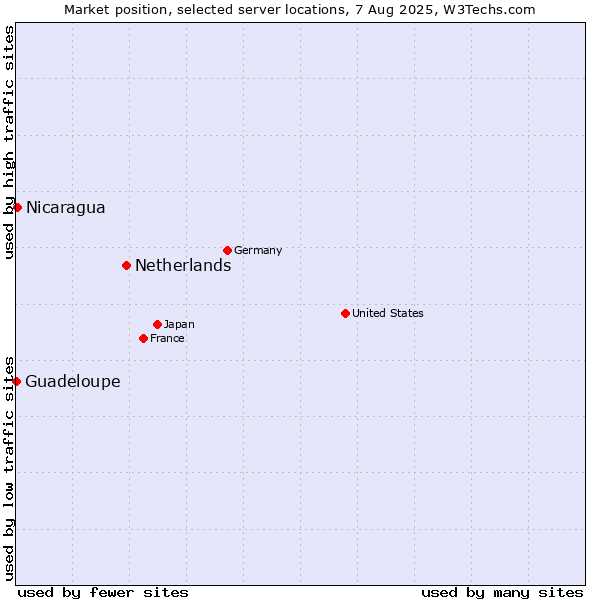 Market position of Netherlands and territories vs. Nicaragua vs. Guadeloupe