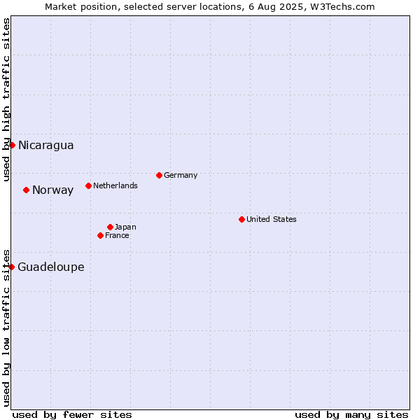 Market position of Norway vs. Nicaragua vs. Guadeloupe