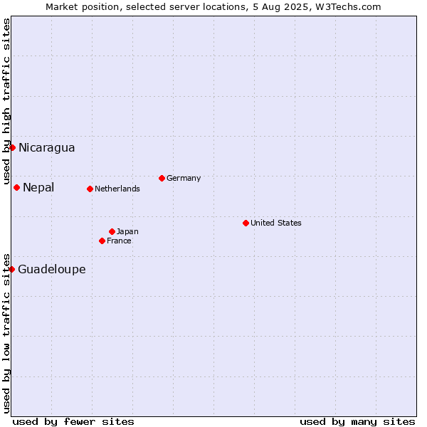 Market position of Nepal vs. Nicaragua vs. Guadeloupe