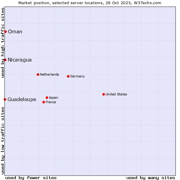 Market position of Oman vs. Nicaragua vs. Guadeloupe