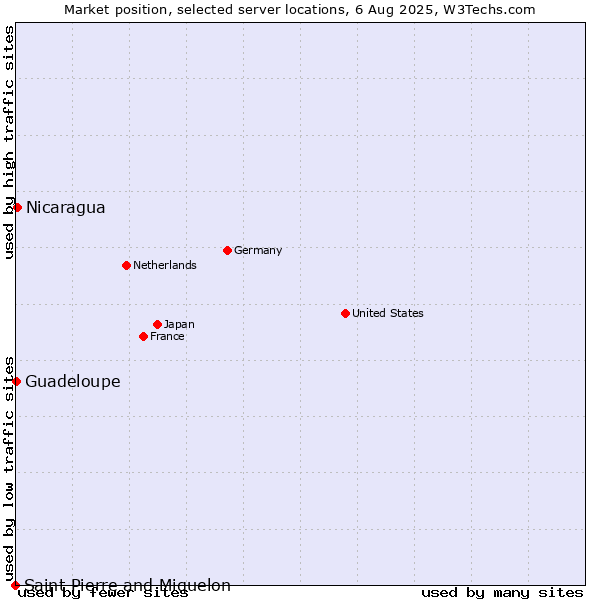 Market position of Nicaragua vs. Guadeloupe vs. Saint Pierre and Miquelon