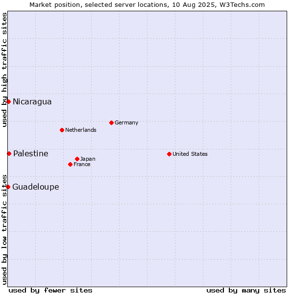 Market position of Palestine vs. Nicaragua vs. Guadeloupe