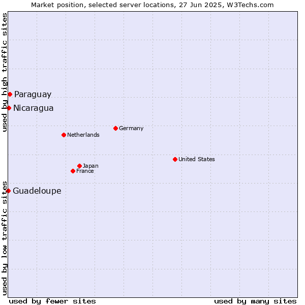 Market position of Paraguay vs. Nicaragua vs. Guadeloupe