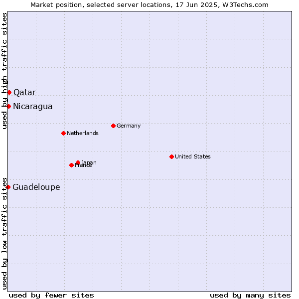 Market position of Qatar vs. Nicaragua vs. Guadeloupe