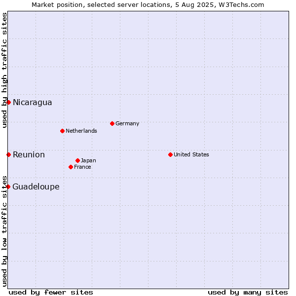 Market position of Reunion vs. Nicaragua vs. Guadeloupe