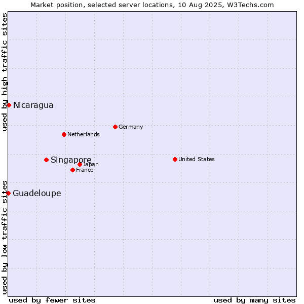 Market position of Singapore vs. Nicaragua vs. Guadeloupe