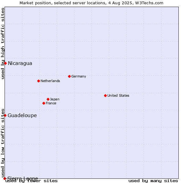 Market position of Nicaragua vs. Guadeloupe vs. Sierra Leone