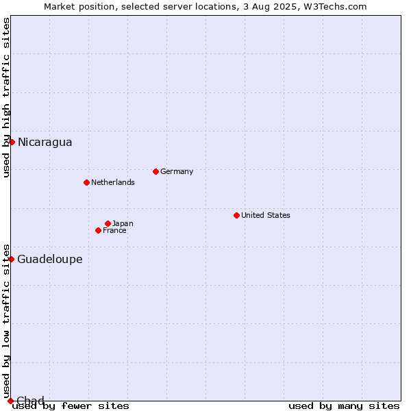 Market position of Nicaragua vs. Guadeloupe vs. Chad