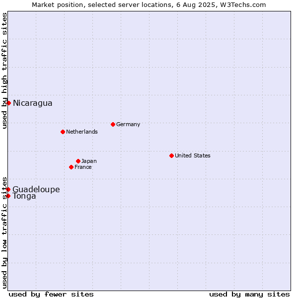Market position of Nicaragua vs. Guadeloupe vs. Tonga