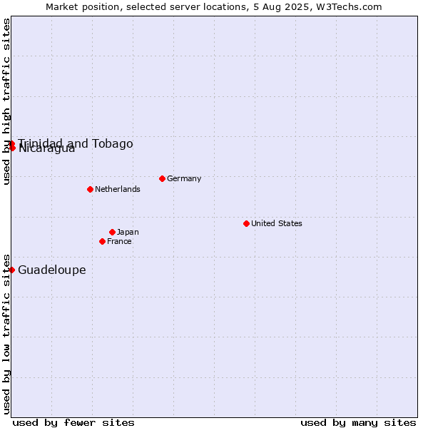 Market position of Nicaragua vs. Trinidad and Tobago vs. Guadeloupe