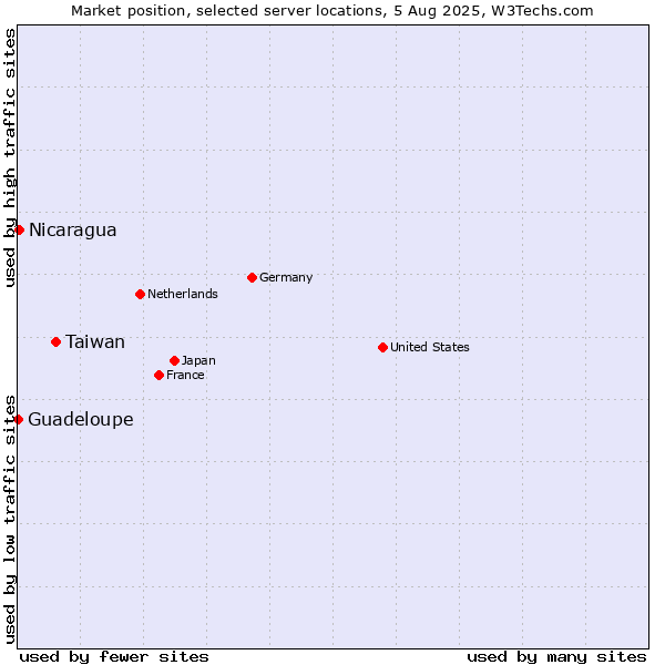 Market position of Taiwan vs. Nicaragua vs. Guadeloupe